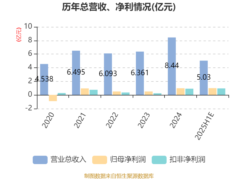 思特威上半年净利 同比预增超140%