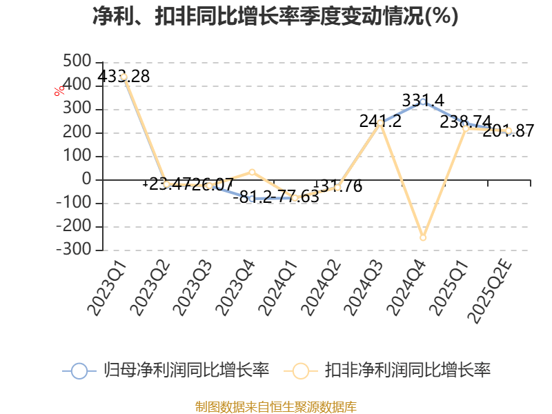 思特威上半年净利 同比预增超140%