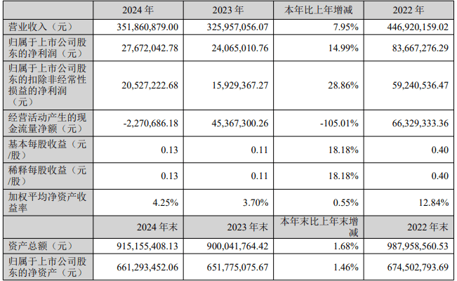 蓝海华腾发布上半年预增公告 净利润同比增长152.76%~190.68%