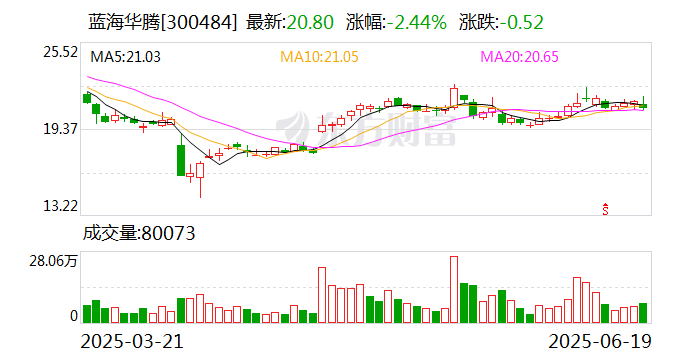 蓝海华腾发布上半年预增公告 净利润同比增长152.76%~190.68%