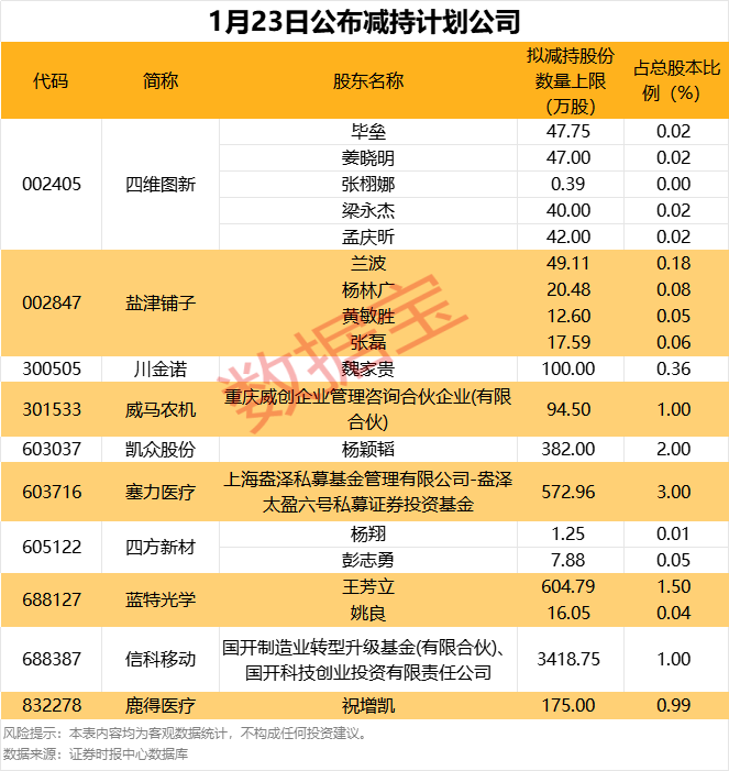25个行业获融资净买入 23股获融资净买入额超1亿元