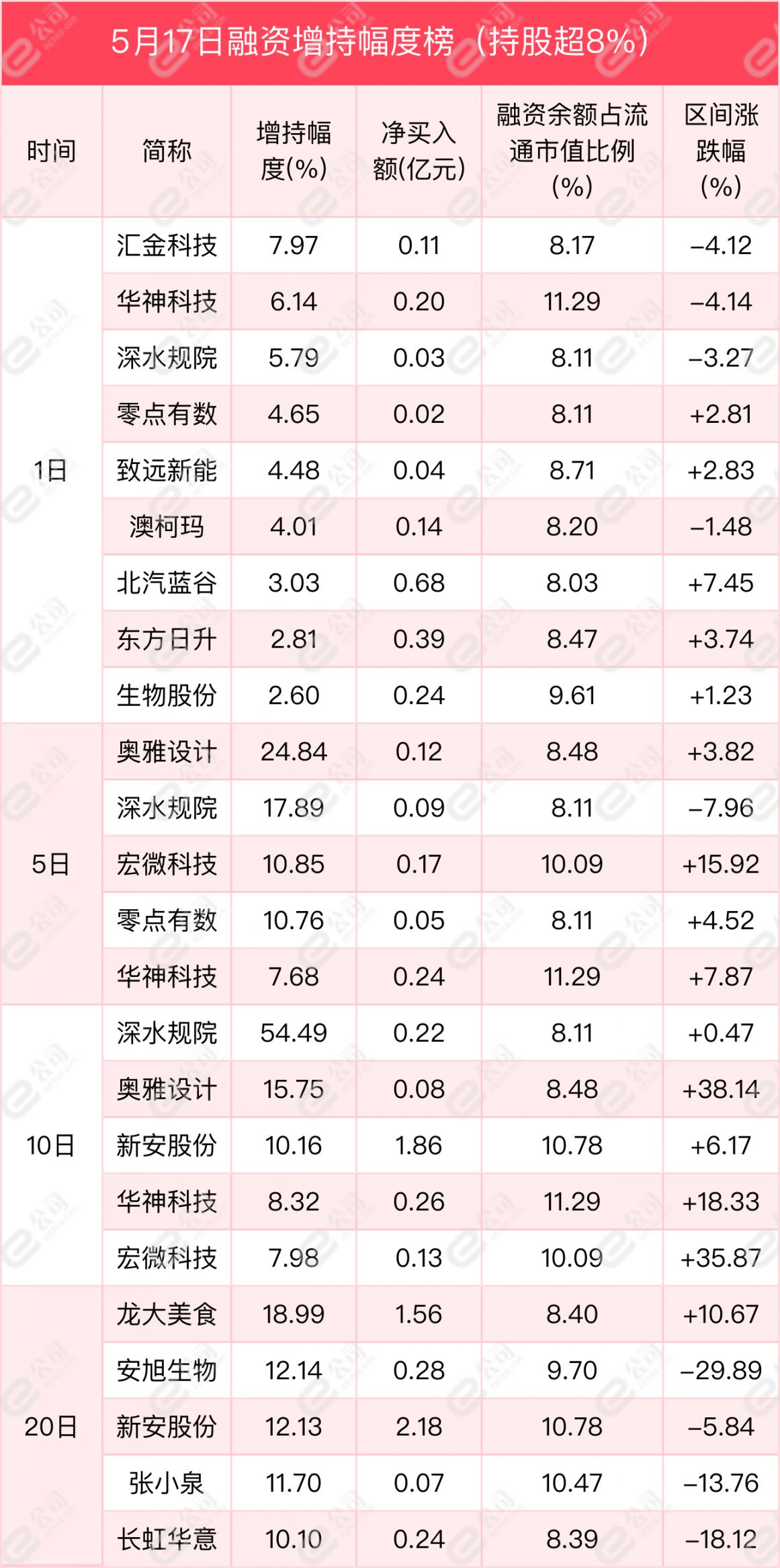 25个行业获融资净买入 23股获融资净买入额超1亿元