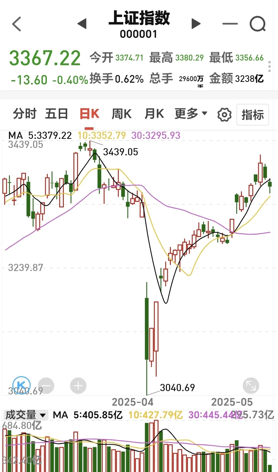 开盘播报:创业板指涨0.28%,上证指数跌0.06%