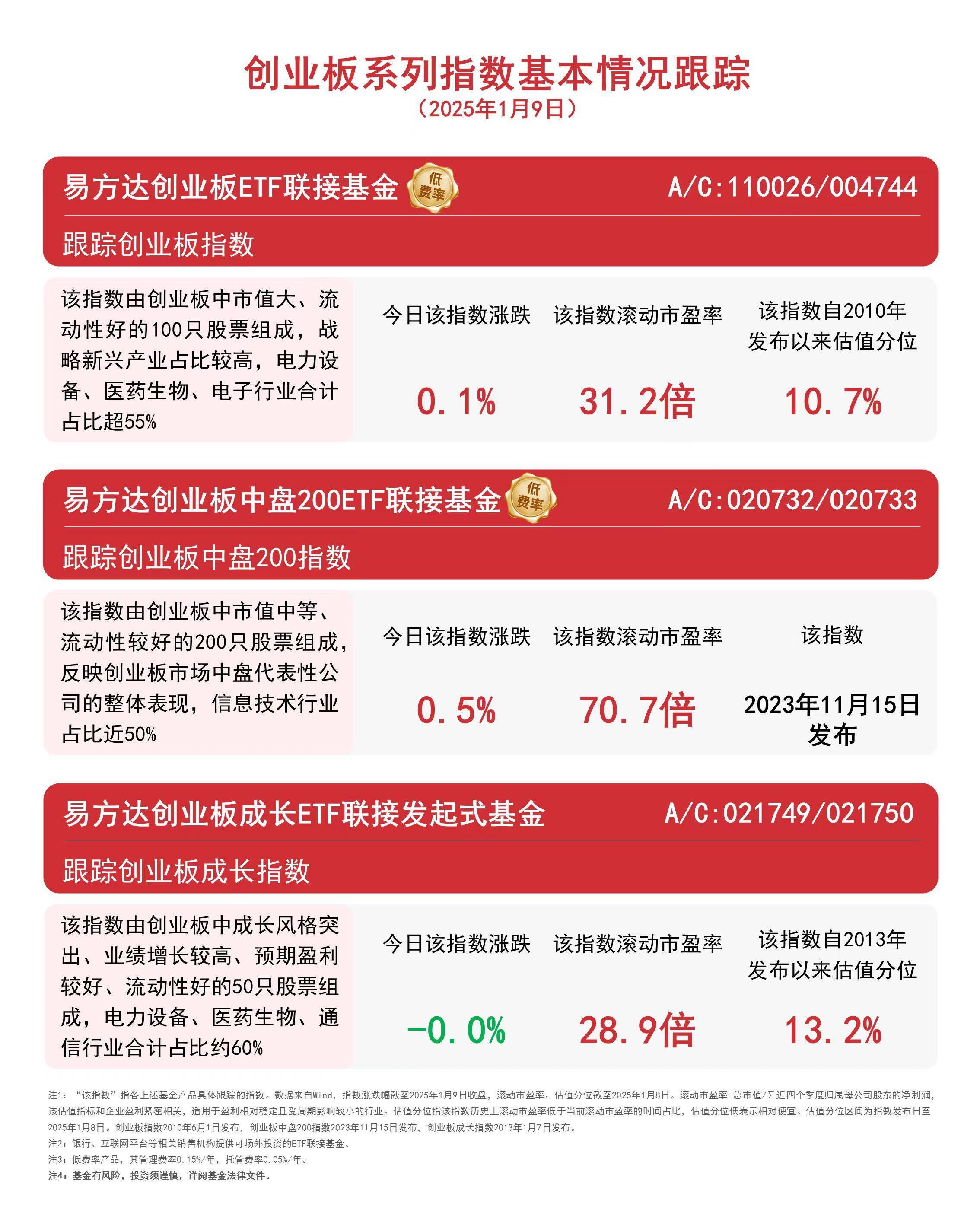 103只创业板股最新筹码趋向集中