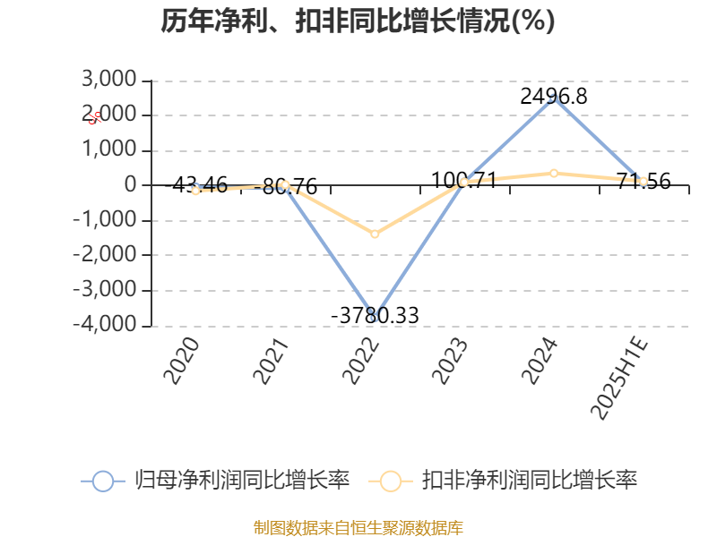 品茗科技:上半年净利同比预增231.79%至302.89%