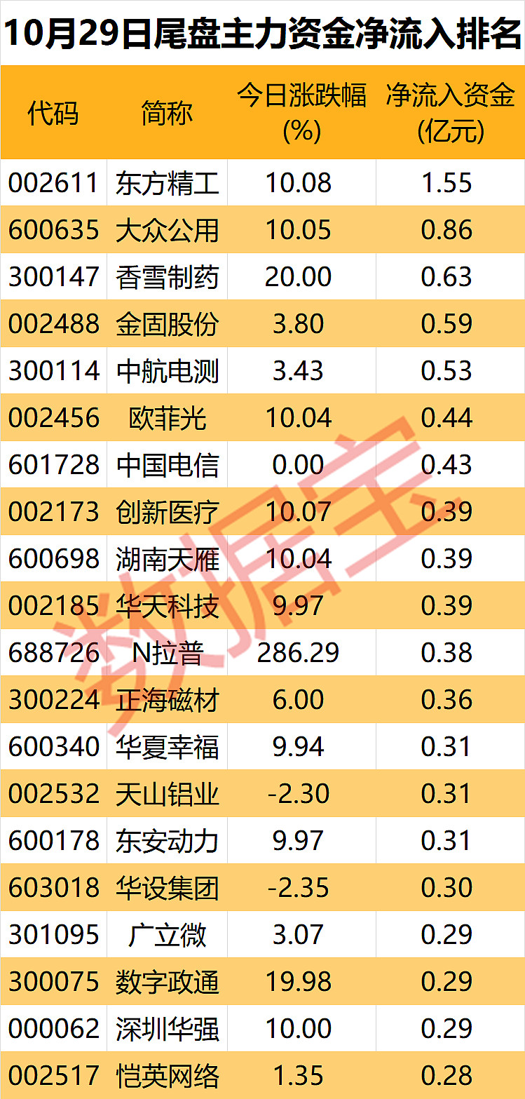 两市主力资金净流出142.65亿元，通信行业净流出居首