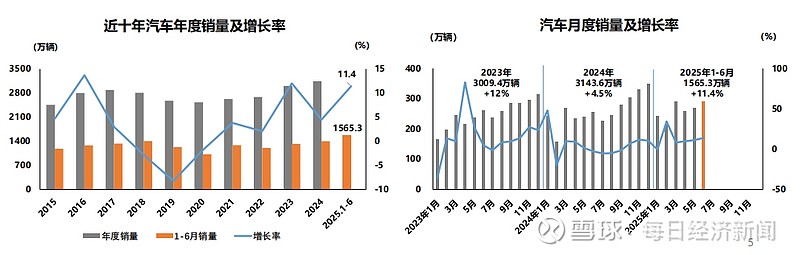 上半年我国汽车产销量首次双超1500万辆