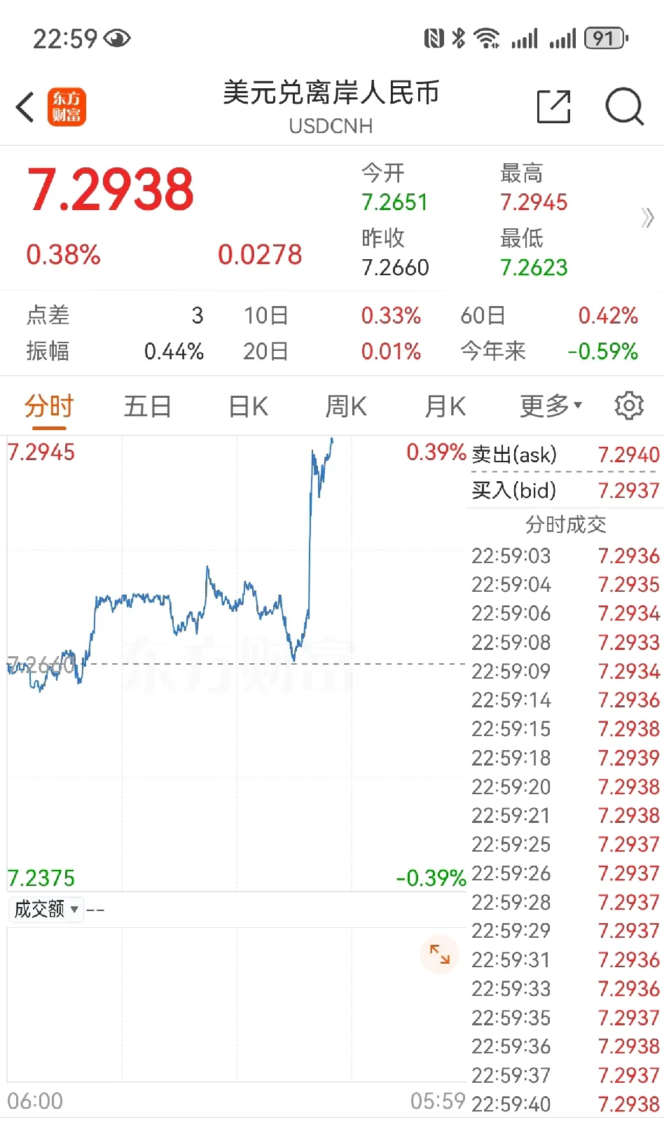 【盘中播报】4只A股跌停 公用事业行业跌幅最大