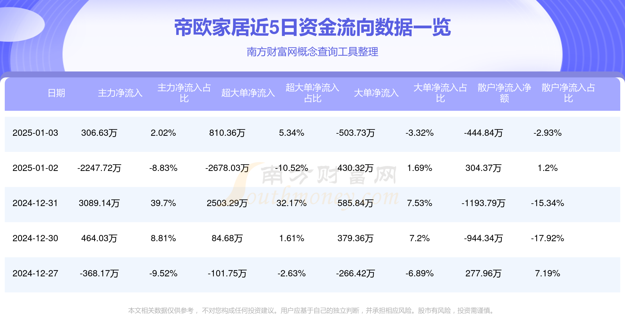 帝欧家居:董事长等拟合计3750万元增持公司股份