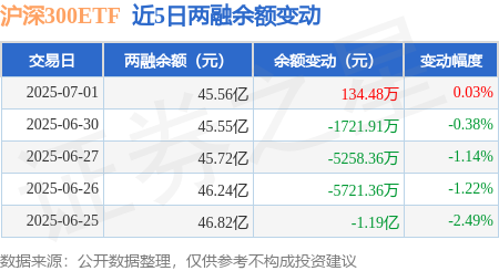 两市ETF两融余额较上一日增加1.39亿元