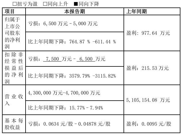 天音控股半年预亏超5000万背后，股东内部调仓是何用意？