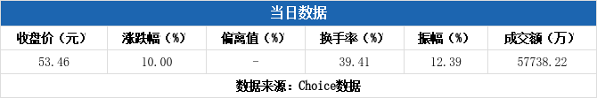 欣灵电气换手率52.50%，龙虎榜上机构买入544.46万元，卖出1161.75万元