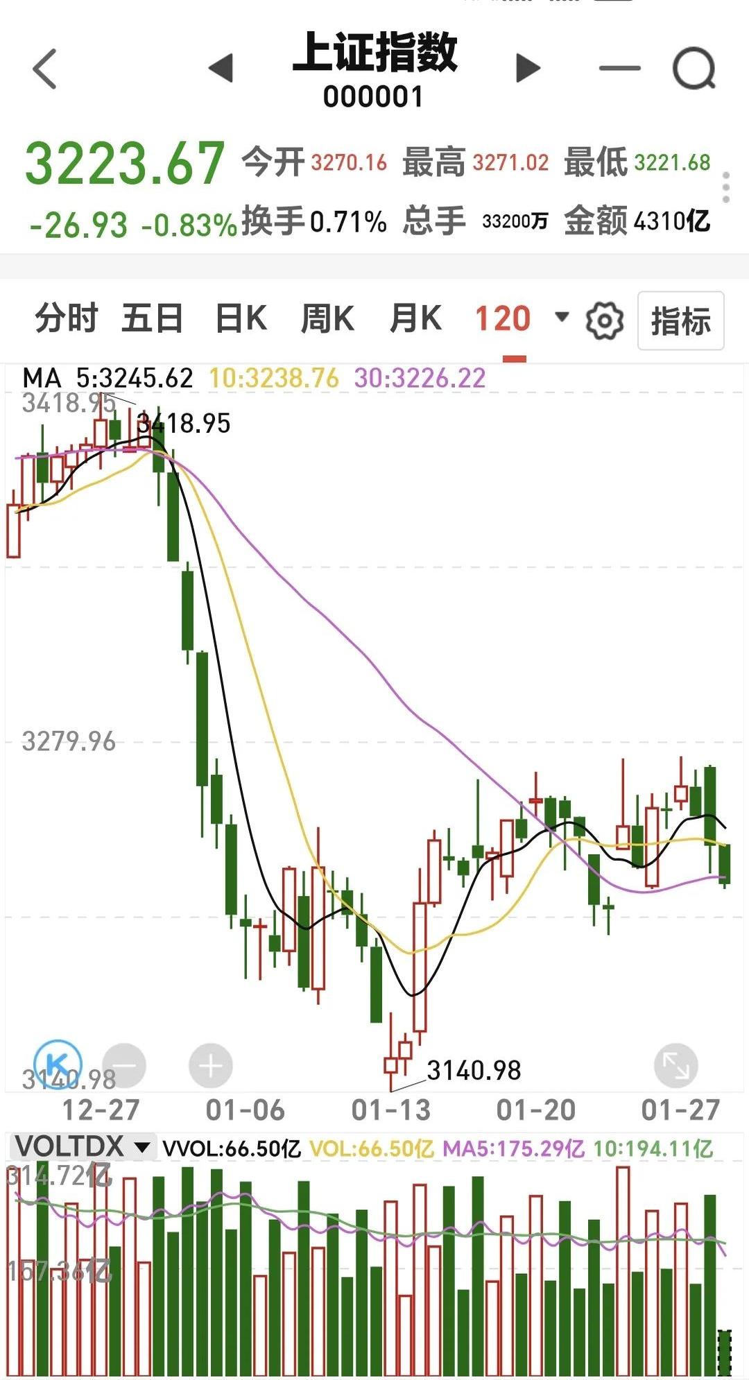 今日沪指涨0.34% 有色金属行业涨幅最大