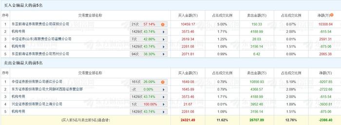 欣灵电气换手率52.50%，龙虎榜上机构买入544.46万元，卖出1161.75万元