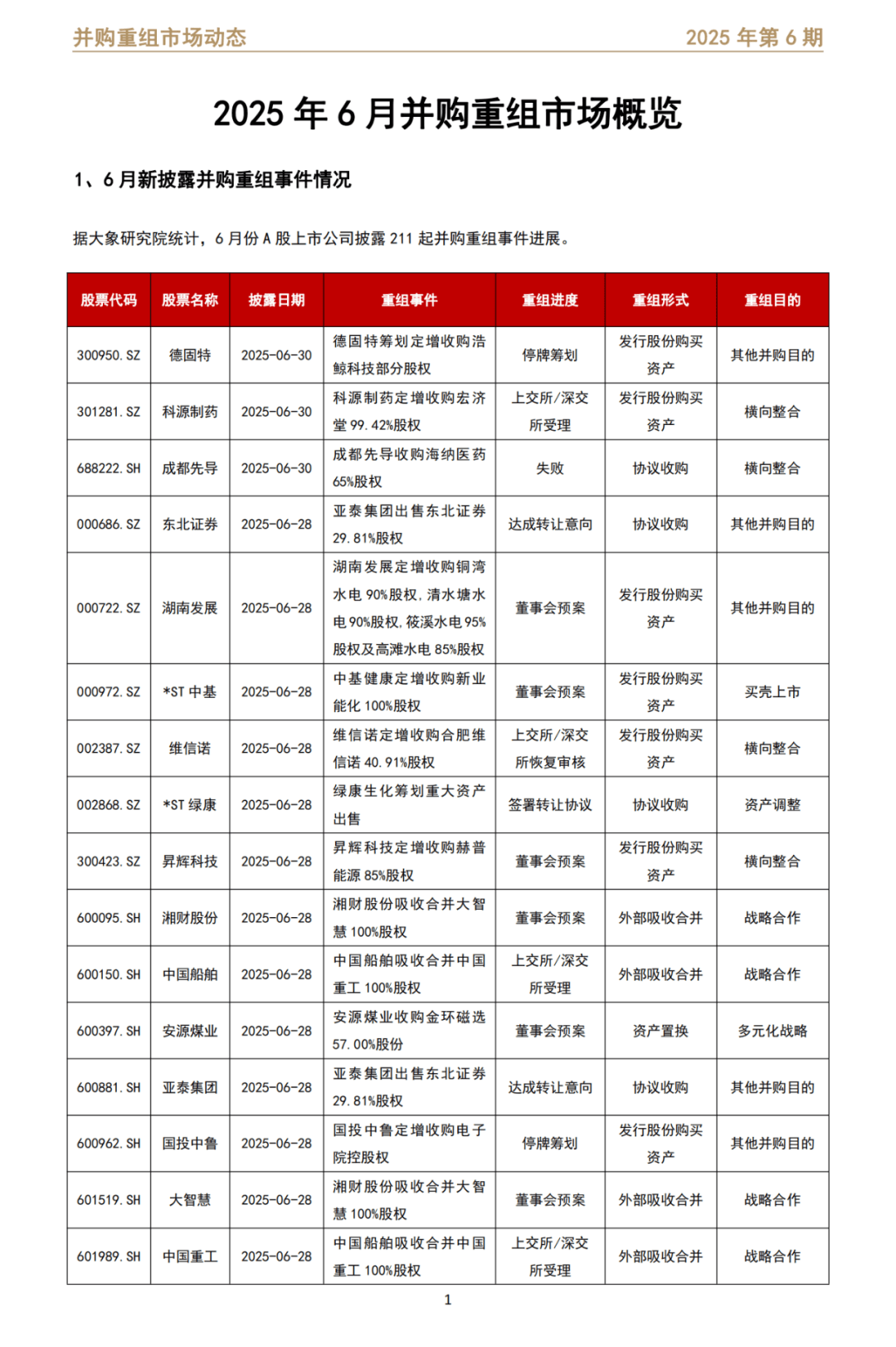“并购六条”以来新增重大资产重组项目已达200单