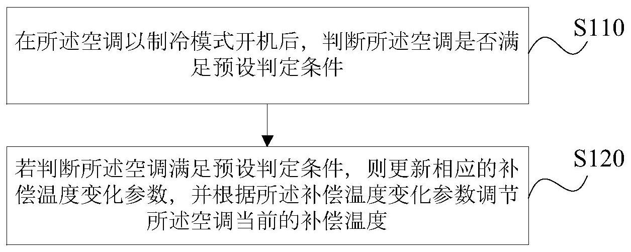 格力电器获得发明专利授权：“一种空调的控制方法、装置、存储介质及空调”