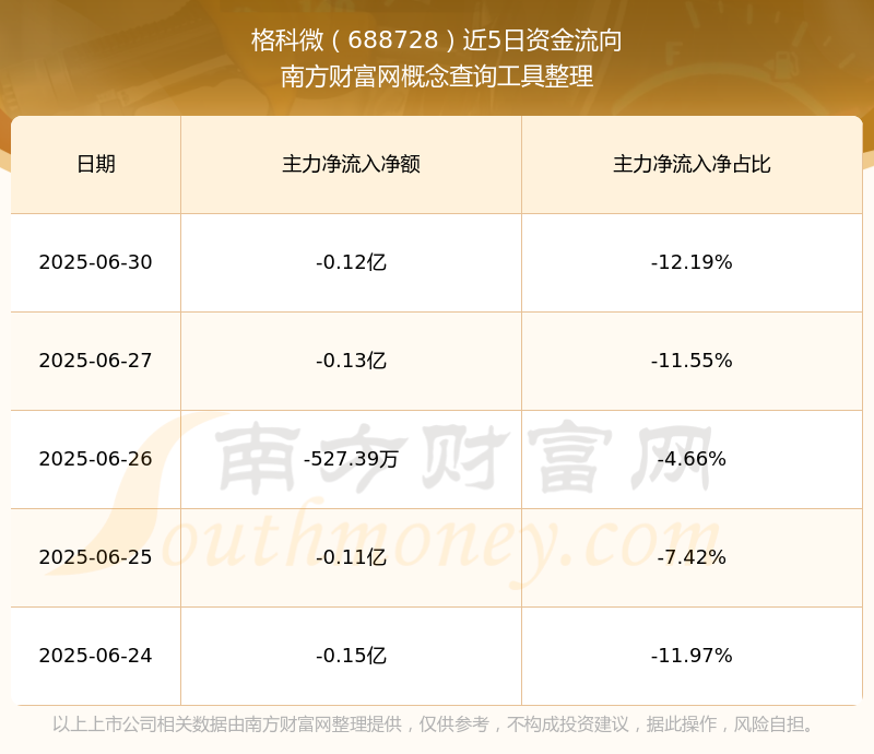 格科微：预计上半年营收同比增长22.27%至36.51%
