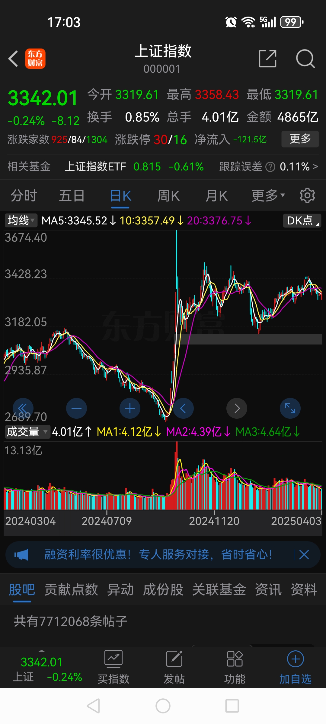 【盘中播报】6只A股跌停 银行行业跌幅最大