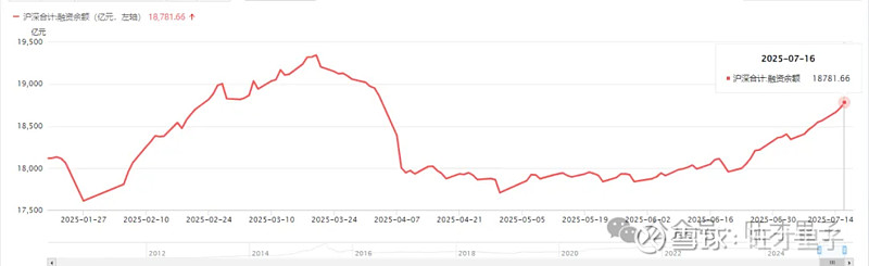 时隔近4个月 A股融资余额再度站上1.9万亿元