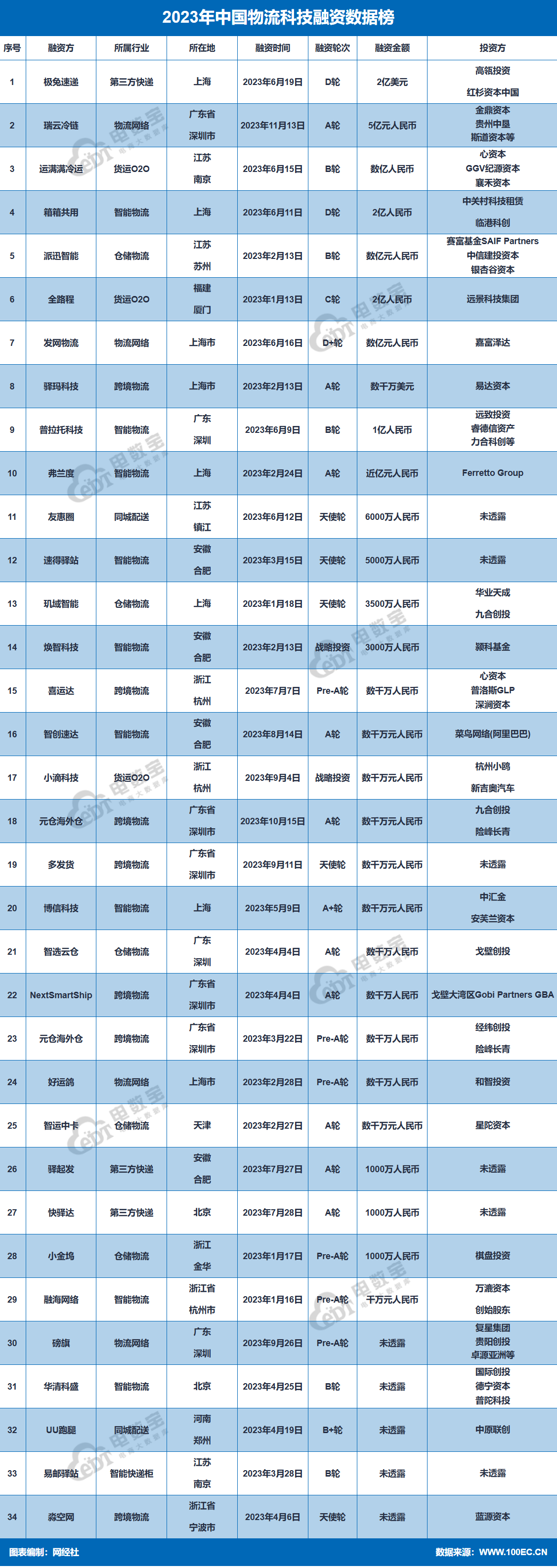 6月份中国电商物流指数创年内新高