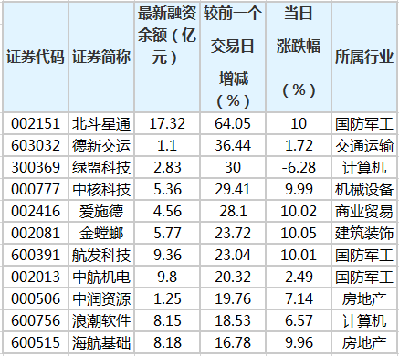 465股融资余额增幅超5%