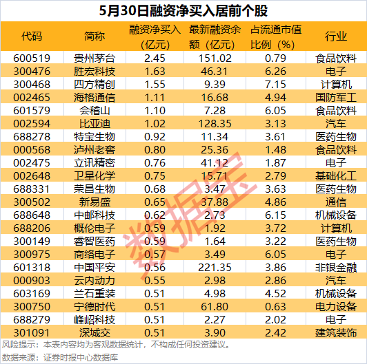 465股融资余额增幅超5%