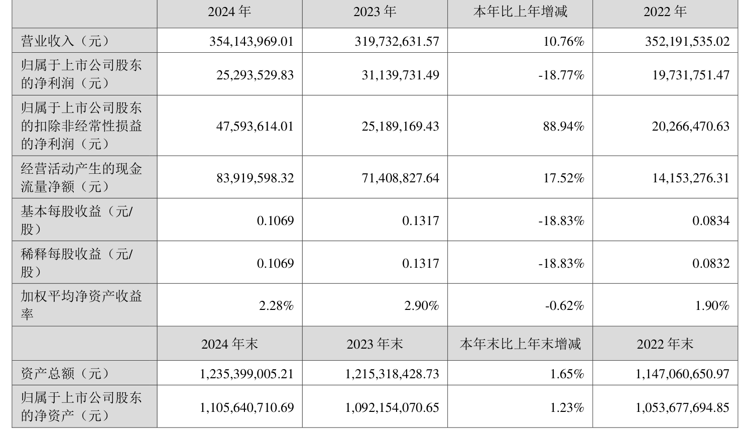 邦基科技:截至2025年7月10日股东数为10,882人