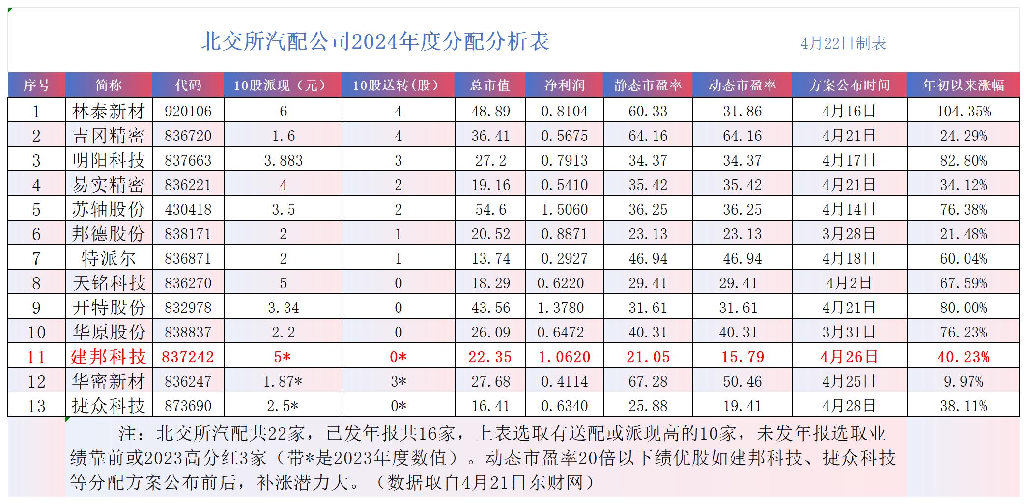 邦基科技:截至2025年7月10日股东数为10,882人