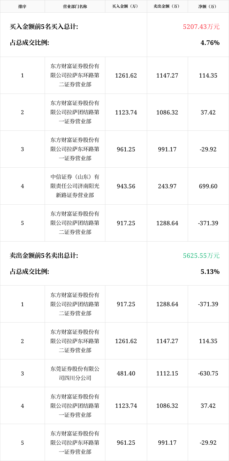 冀东装备7月23日龙虎榜数据