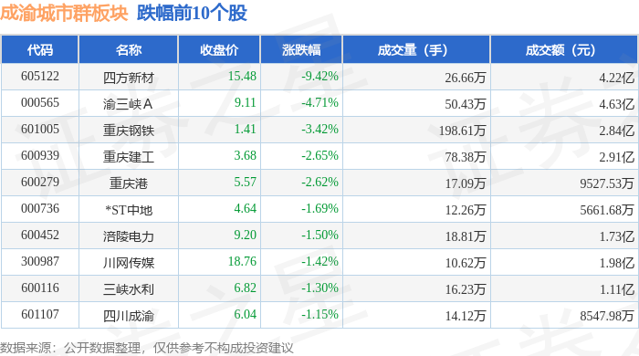 四方新材跌9.81%,上榜营业部合计净卖出3092.49万元
