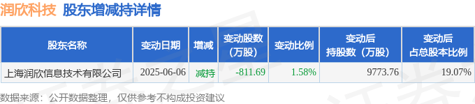 华依科技现8笔大宗交易 合计成交55.58万股