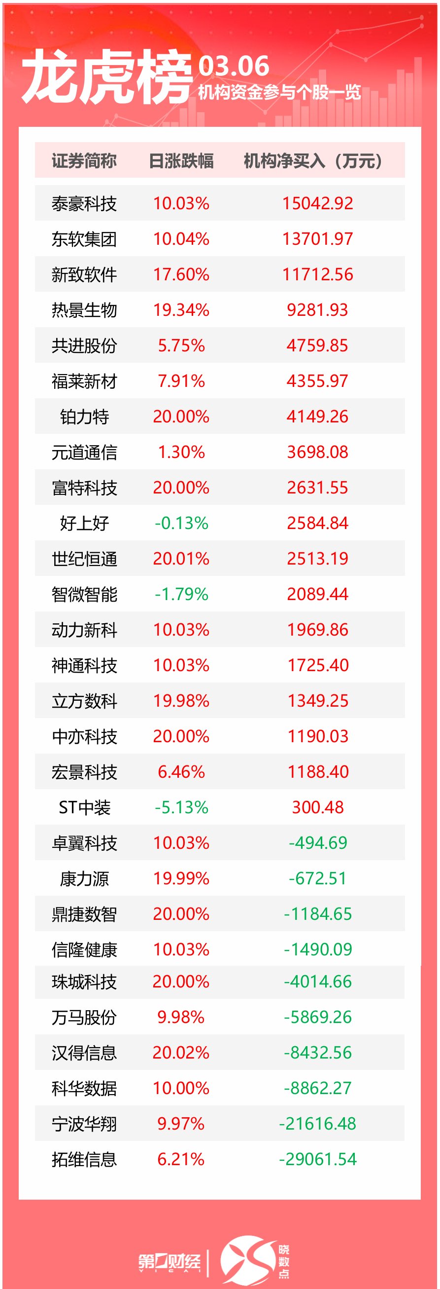 23个行业获融资净买入 30股获融资净买入额超1亿元