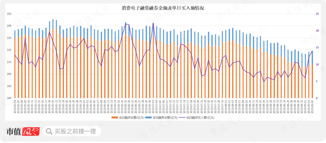 23个行业获融资净买入 30股获融资净买入额超1亿元