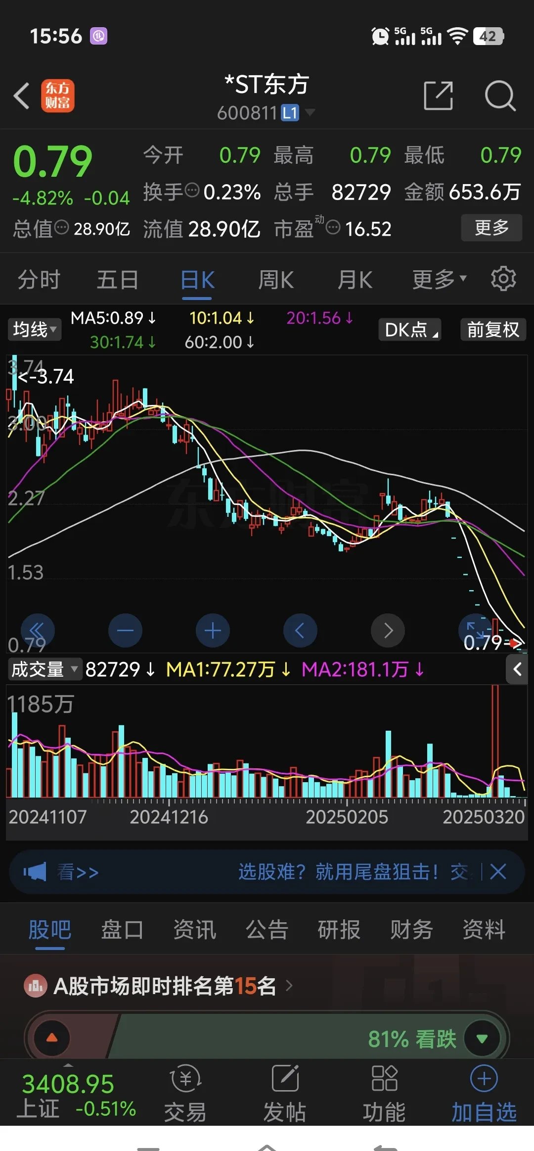 【盘中播报】6只A股跌停 建筑材料行业跌幅最大