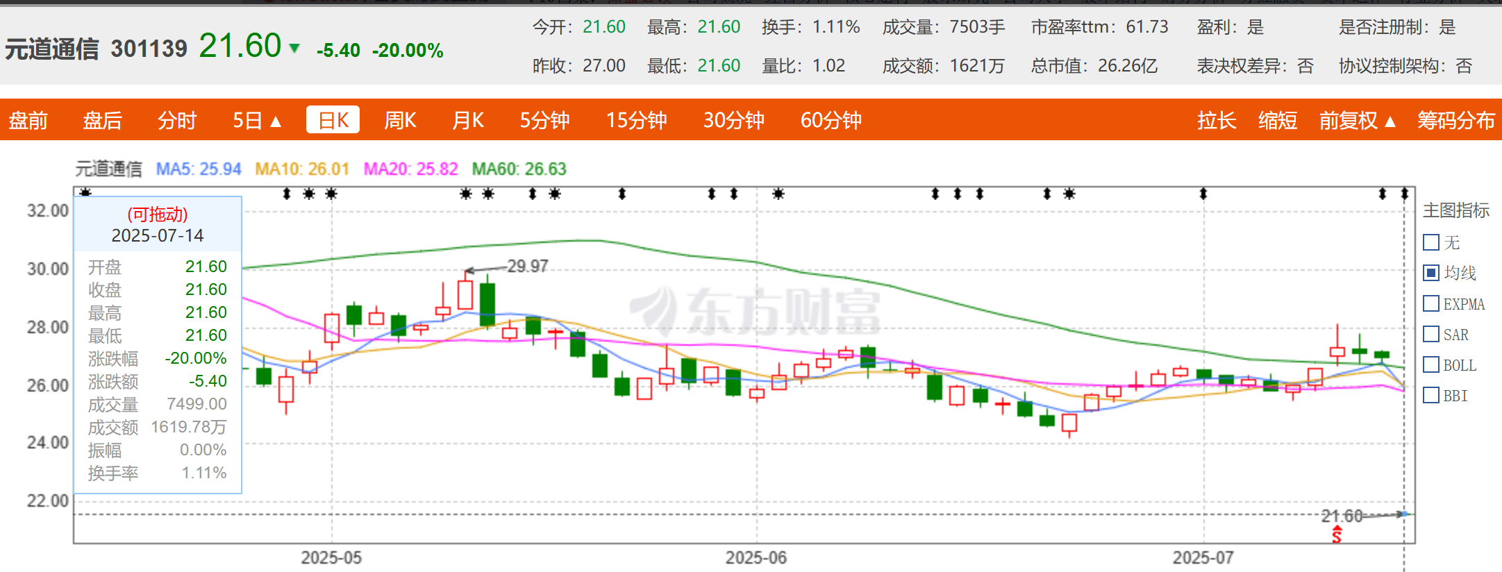 存强制退市风险 元道通信涉嫌年报等虚假记载被立案