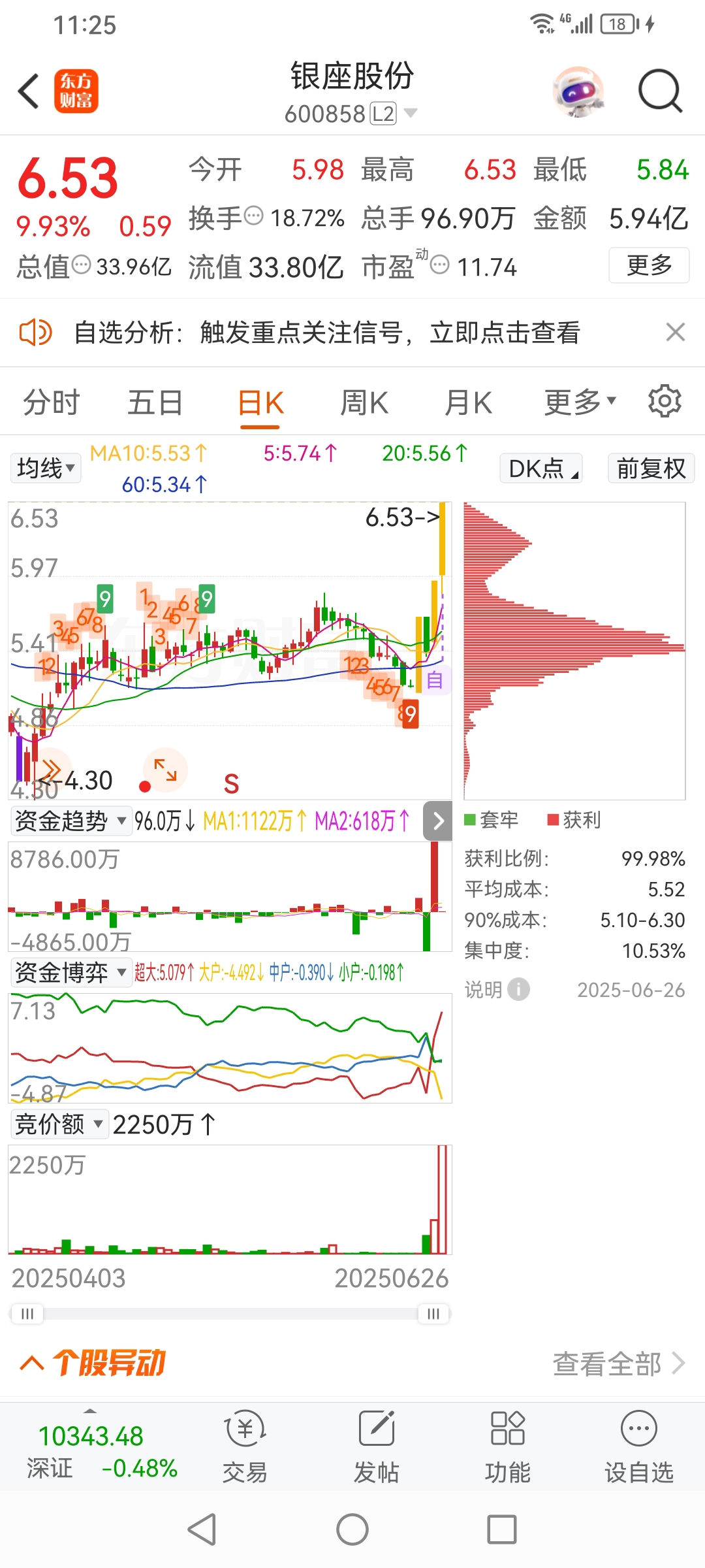 全筑股份涨停，上榜营业部合计净买入2113.52万元
