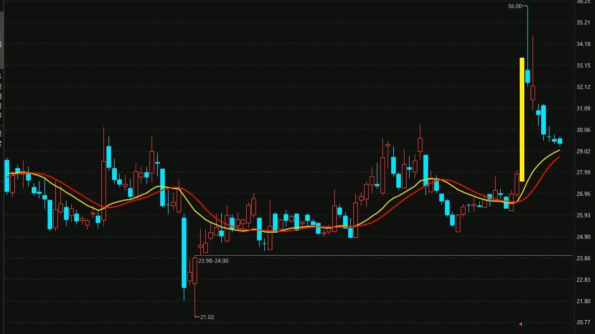 锋尚文化最新股东户数环比下降22.82%