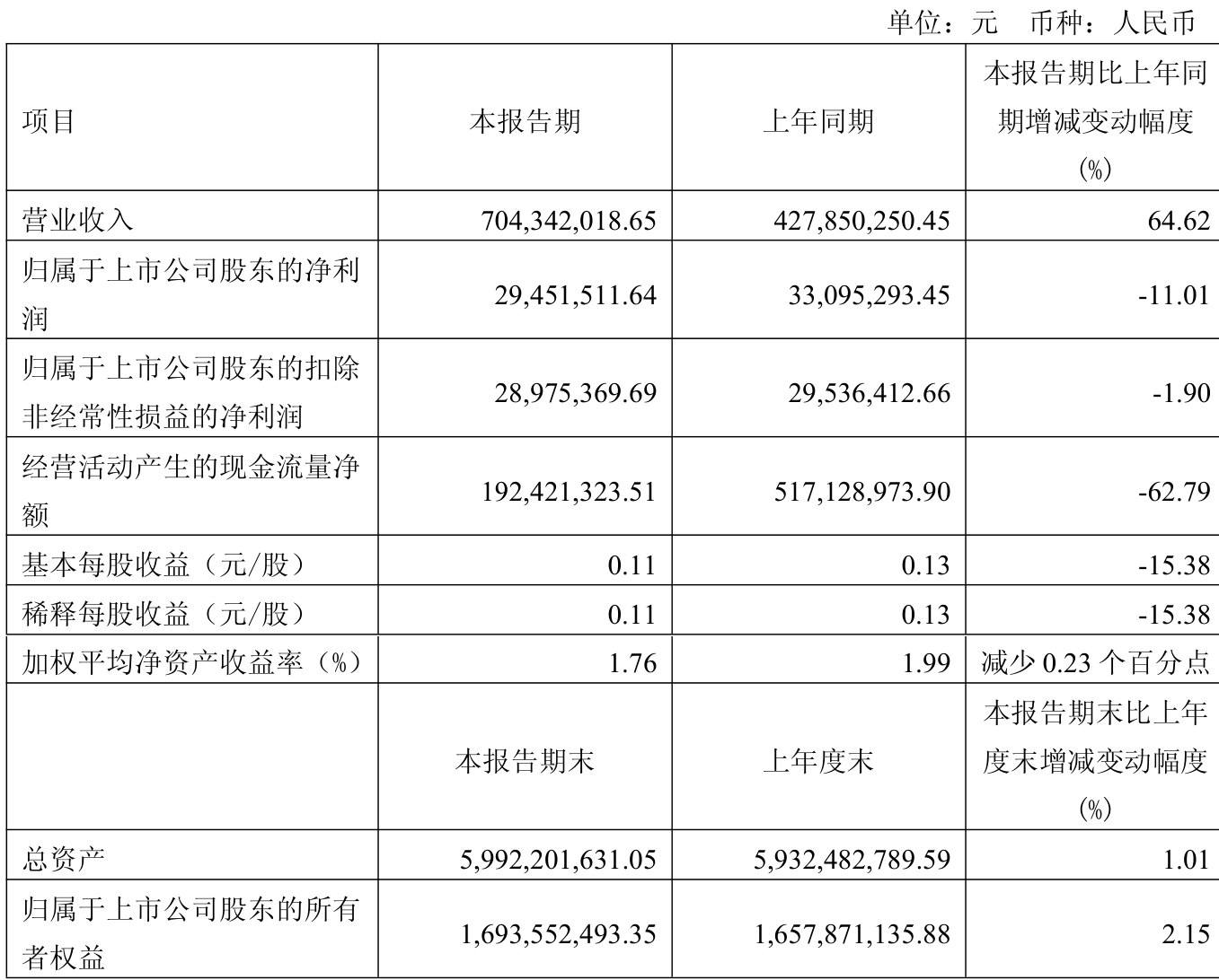 通达股份：上半年净利润6187.33万元 同比增长68.24%