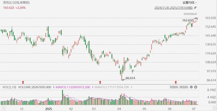 豪鹏科技涨3.33%，股价创历史新高