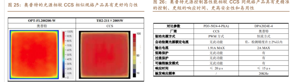 奥普特获得发明专利授权：“一种二线式光源电压电流的自动检测电路”