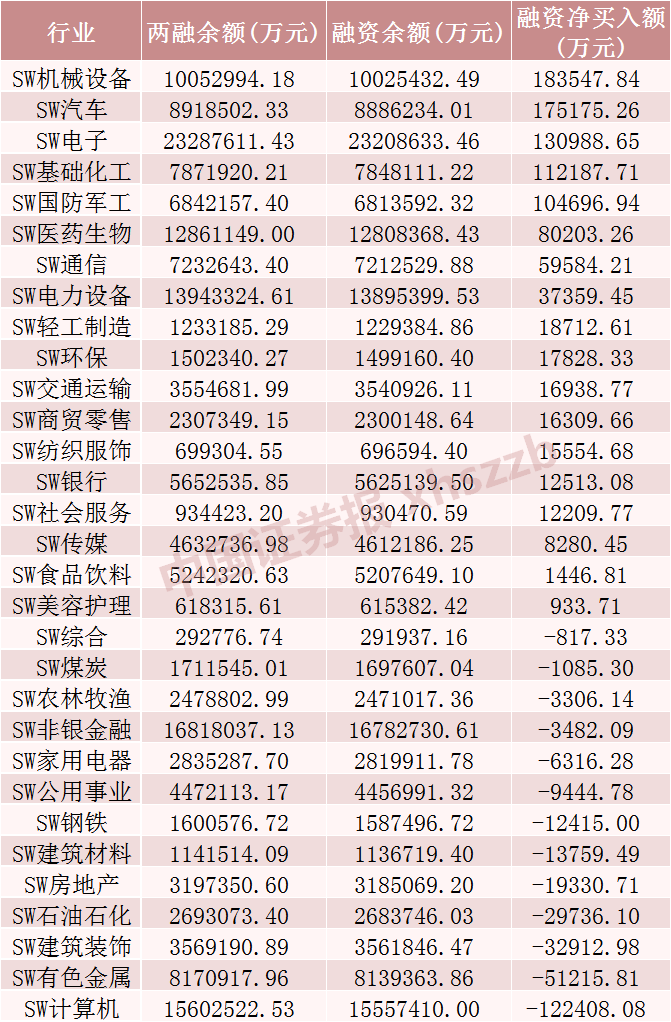 29个行业获融资净买入，电子行业净买入金额最多