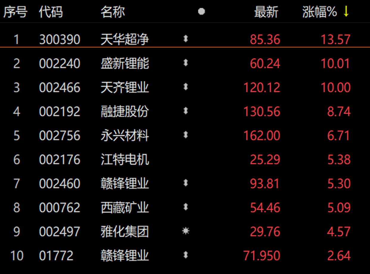 方邦股份涨停 10只科创板股涨超5%