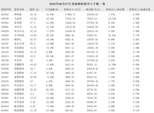 新恒汇龙虎榜数据（7月29日）