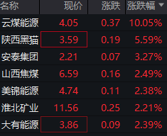 西宁特钢涨停，沪股通净买入582.61万元