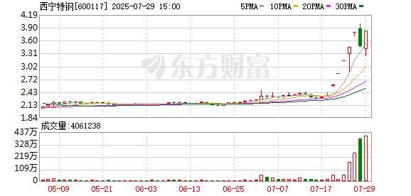 西宁特钢涨停，沪股通净买入582.61万元