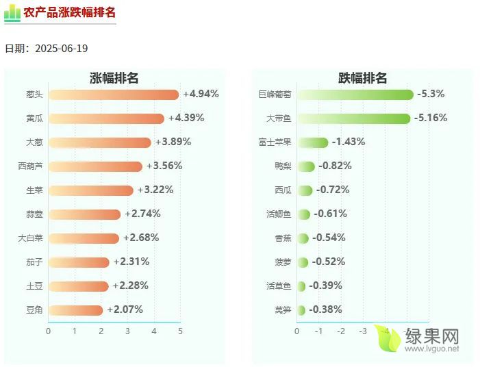 农业农村部：全国农产品批发市场猪肉平均价格为20.74元/公斤 较昨日升0.7%