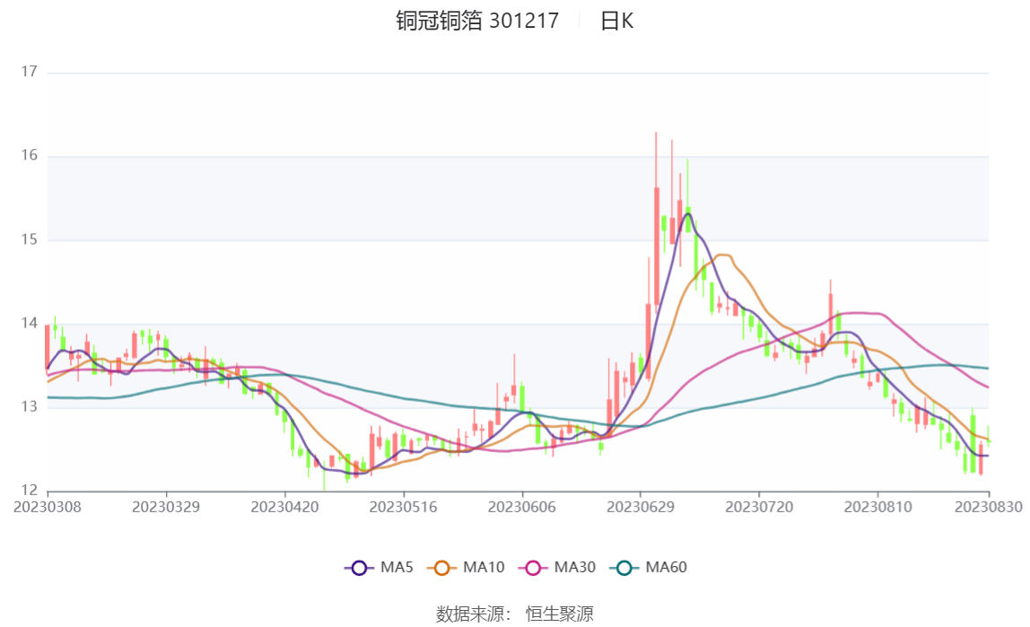 铜冠铜箔获得发明专利授权：“一种喷淋液循环处理装置及铜箔表面处理系统”