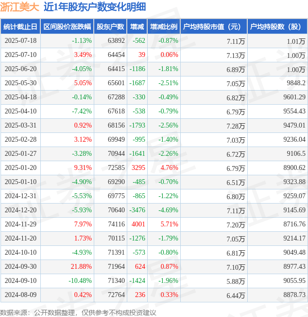 浙江美大：产品已出口东南亚等国际市场
