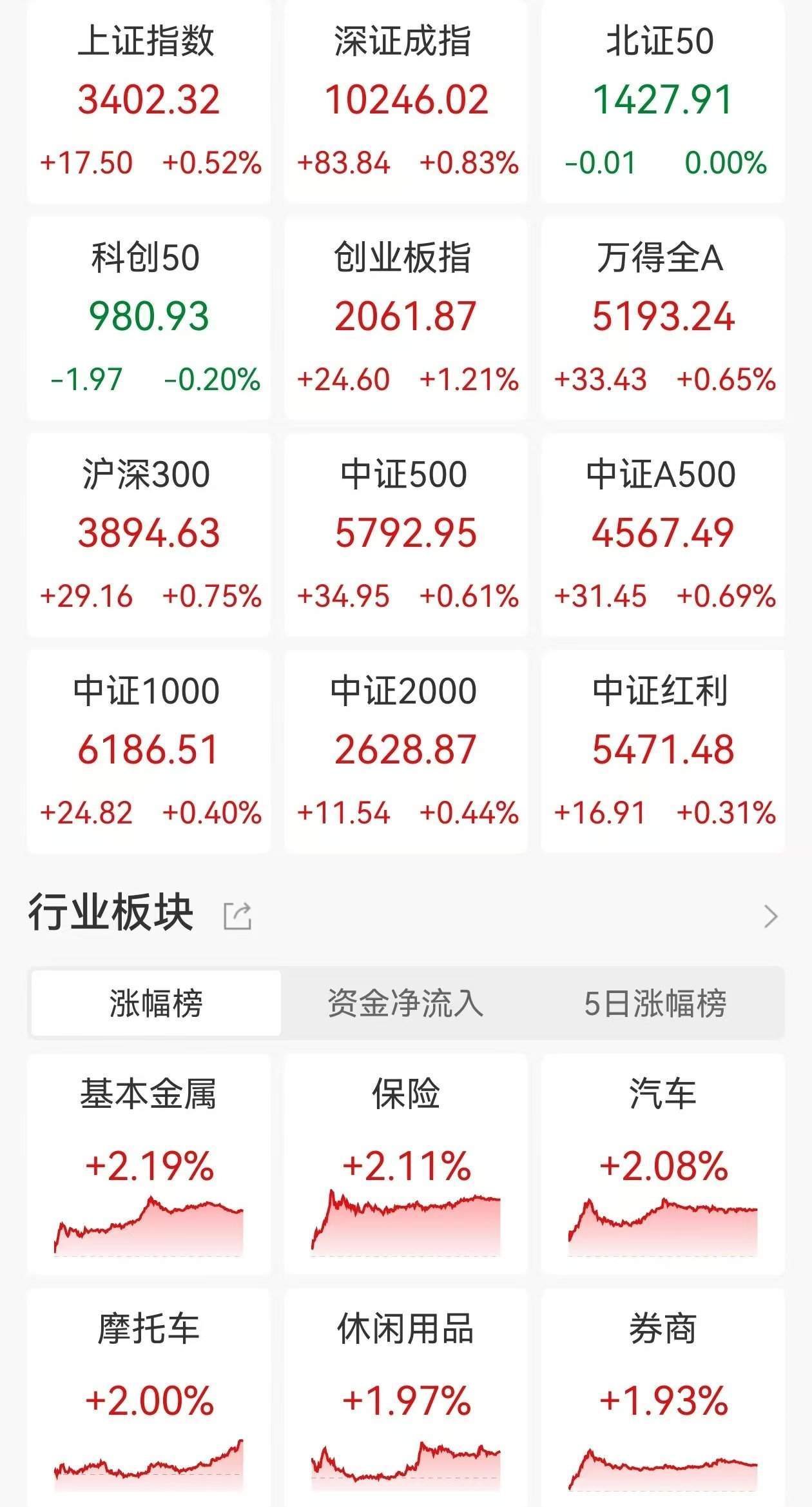 午评：沪指涨0.52%，银行、酿酒等板块拉升，创新药概念持续活跃