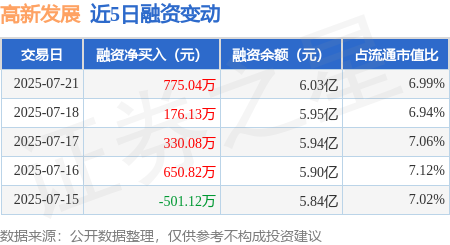 高新发展(000628.SZ)：第二季度倍特建安新签订单金额约6.27亿元